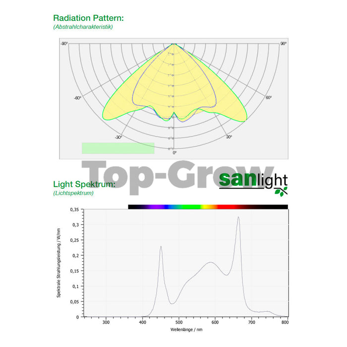 Sanlight EVO 3-80 LED Pflanzenlampe 190W | Top-Grow